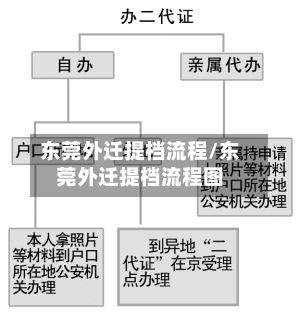 东莞外迁提档流程/东莞外迁提档流程图-第2张图片