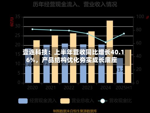 壹连科技：上半年营收同比增长40.16%，产品结构优化夯实成长底座-第2张图片