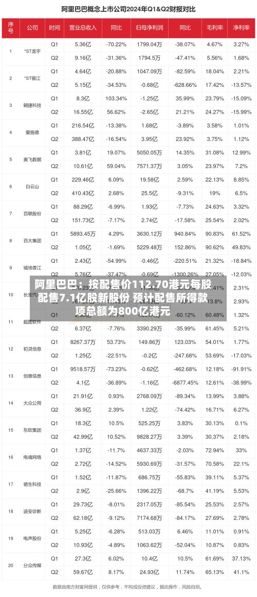 阿里巴巴：按配售价112.70港元每股配售7.1亿股新股份 预计配售所得款项总额为800亿港元
