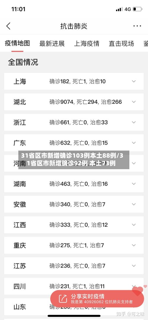 31省区市新增确诊103例本土88例/31省区市新增确诊92例 本土73例-第2张图片