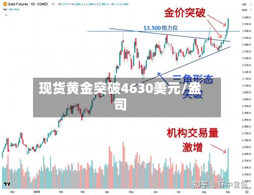 现货黄金突破4630美元/盎司
