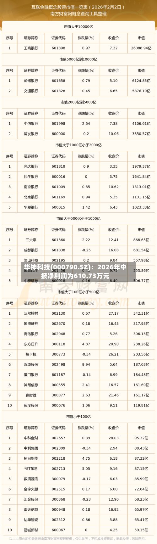 华神科技(000790.SZ):2026年中报净利润为610.73万元