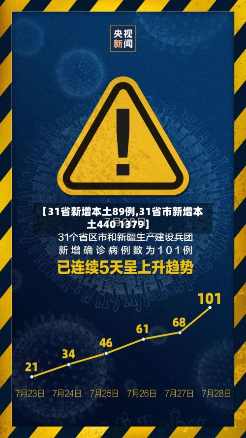 【31省新增本土89例,31省市新增本土440 1379】
