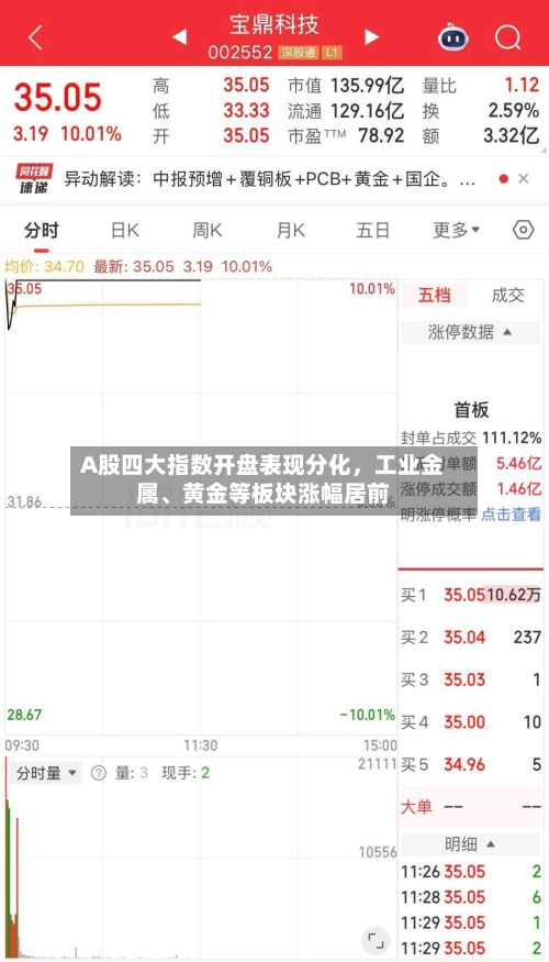 A股四大指数开盘表现分化，工业金属、黄金等板块涨幅居前-第3张图片