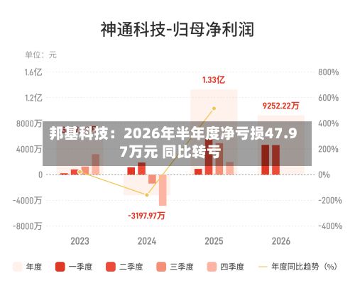 邦基科技：2026年半年度净亏损47.97万元 同比转亏
