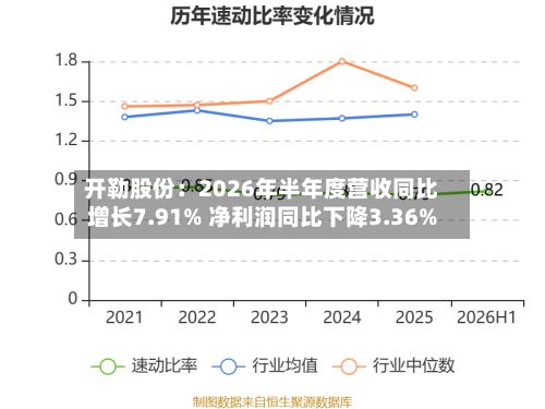 开勒股份:2026年半年度营收同比增长7.91% 净利润同比下降3.36%