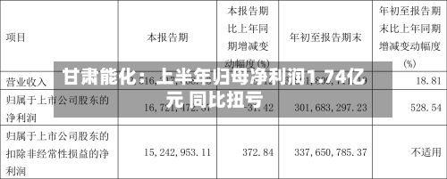 甘肃能化:上半年归母净利润1.74亿元 同比扭亏