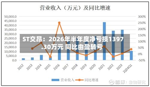 ST交昂：2026年半年度净亏损1397.30万元 同比由盈转亏