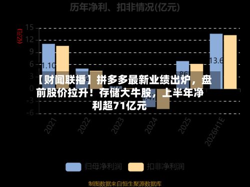 【财闻联播】拼多多最新业绩出炉，盘前股价拉升！存储大牛股	，上半年净利超71亿元-第2张图片