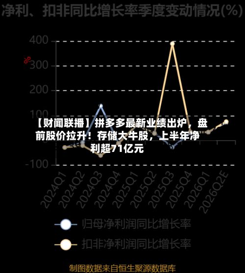 【财闻联播】拼多多最新业绩出炉，盘前股价拉升！存储大牛股，上半年净利超71亿元