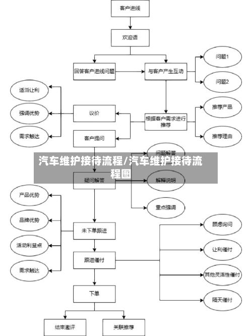 汽车维护接待流程/汽车维护接待流程图