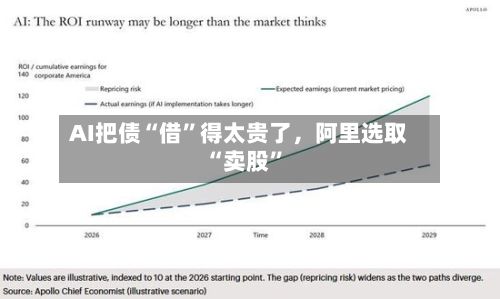 AI把债“借	”得太贵了，阿里选取“卖股”-第1张图片