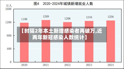 【时隔2年本土新增感染者再破万,近两年新冠感染人数统计】-第3张图片