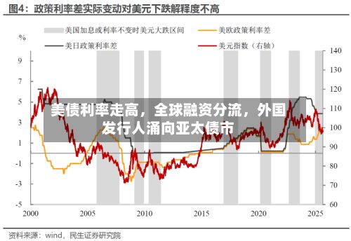 美债利率走高，全球融资分流	，外国发行人涌向亚太债市-第2张图片