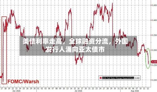 美债利率走高,全球融资分流,外国发行人涌向亚太债市