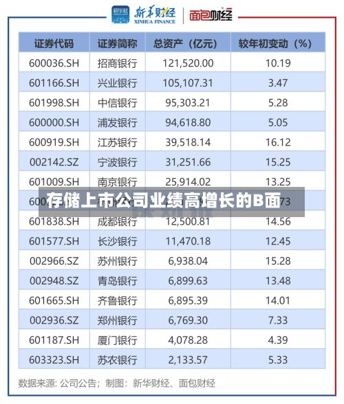 存储上市公司业绩高增长的B面