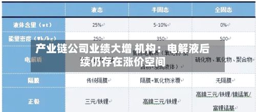 产业链公司业绩大增 机构:电解液后续仍存在涨价空间-第2张图片