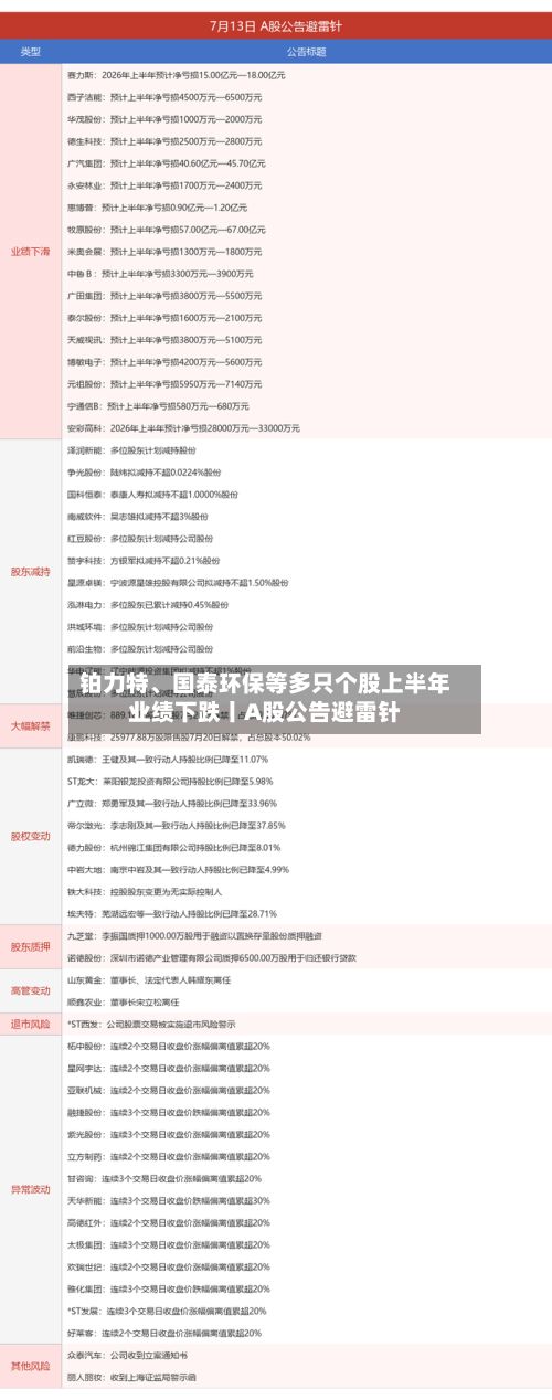 铂力特	、国泰环保等多只个股上半年业绩下跌丨A股公告避雷针-第3张图片