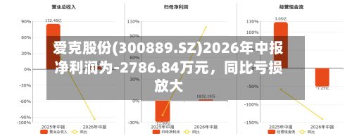 爱克股份(300889.SZ)2026年中报净利润为-2786.84万元，同比亏损放大-第2张图片