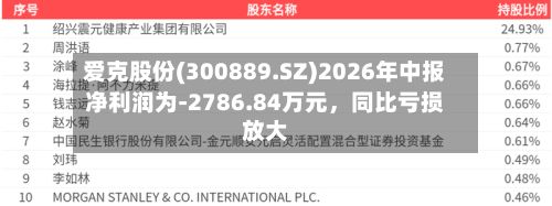 爱克股份(300889.SZ)2026年中报净利润为-2786.84万元,同比亏损放大