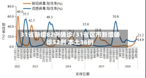 31省新增82例确诊/31省区市新增确诊52例 本土36例-第2张图片