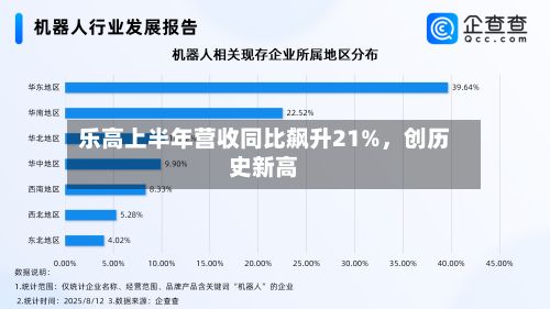 乐高上半年营收同比飙升21%，创历史新高-第2张图片