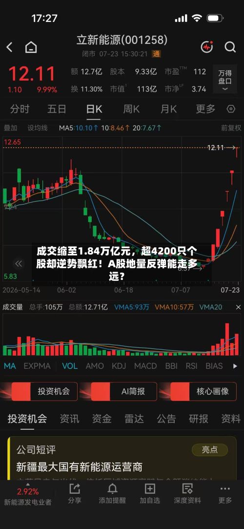 成交缩至1.84万亿元，超4200只个股却逆势飘红！A股地量反弹能走多远？-第2张图片