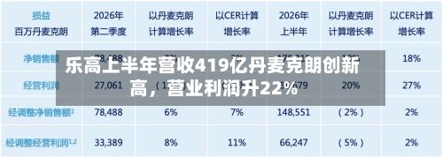 乐高上半年营收419亿丹麦克朗创新高,营业利润升22%