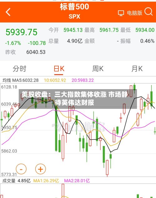 美股收盘：三大指数集体收涨 市场静待英伟达财报
