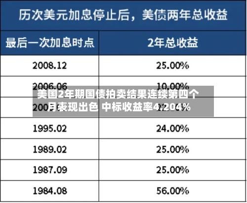 美国2年期国债拍卖结果连续第四个月表现出色 中标收益率4.204%
