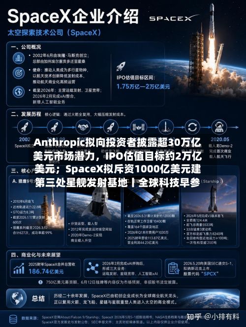 Anthropic拟向投资者披露超30万亿美元市场潜力	，IPO估值目标约2万亿美元；SpaceX拟斥资1000亿美元建第三处星舰发射基地丨全球科技早参-第3张图片