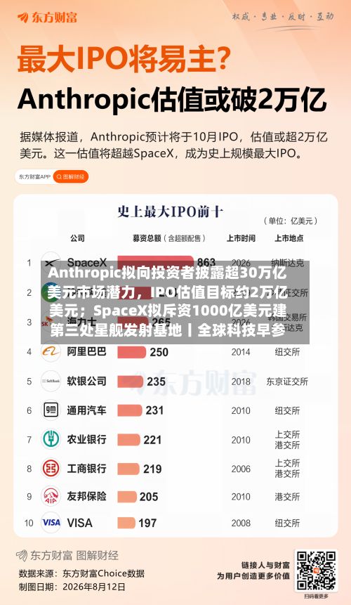 Anthropic拟向投资者披露超30万亿美元市场潜力，IPO估值目标约2万亿美元；SpaceX拟斥资1000亿美元建第三处星舰发射基地丨全球科技早参