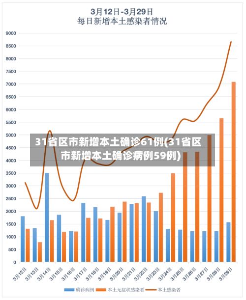 31省区市新增本土确诊61例(31省区市新增本土确诊病例59例)-第2张图片