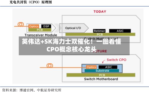 英伟达+SK海力士双催化!一图看懂CPO概念核心龙头