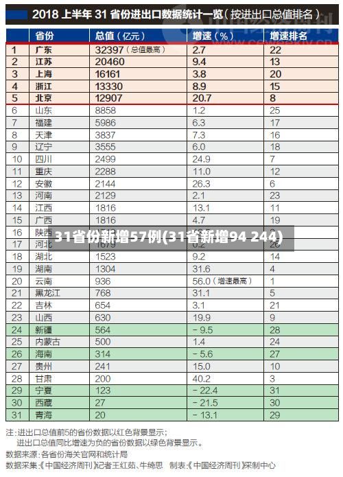 31省份新增57例(31省新增94 244)