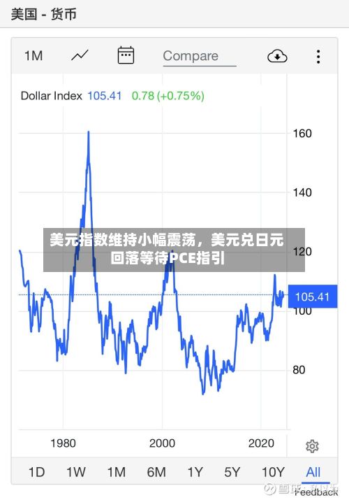美元指数维持小幅震荡,美元兑日元回落等待PCE指引