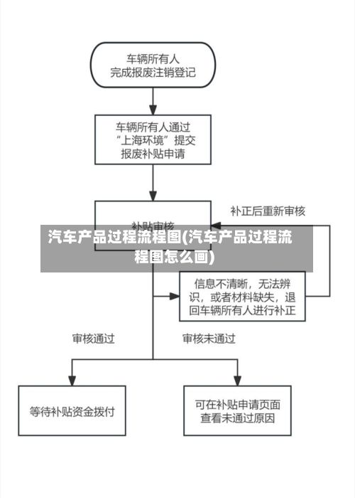 汽车产品过程流程图(汽车产品过程流程图怎么画)