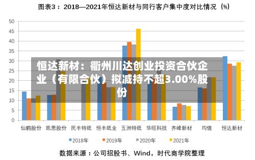 恒达新材：衢州川达创业投资合伙企业（有限合伙）拟减持不超3.00%股份