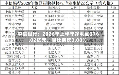 中信银行：2026年上半年净利润376.02亿元，同比增长3.08%
