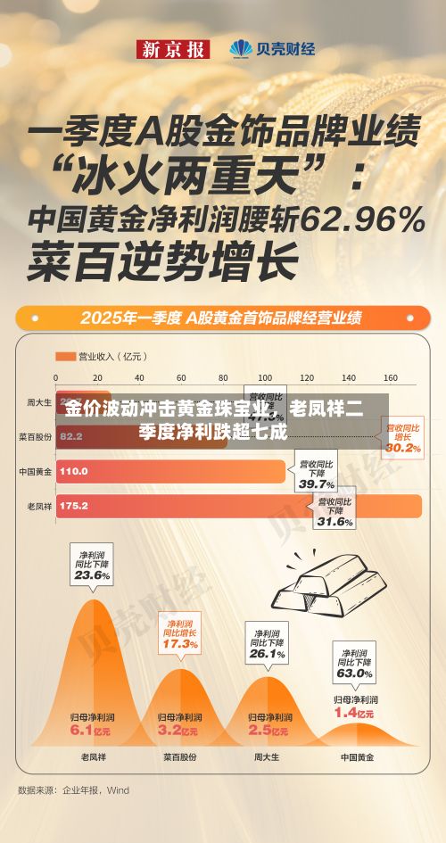 金价波动冲击黄金珠宝业,老凤祥二季度净利跌超七成