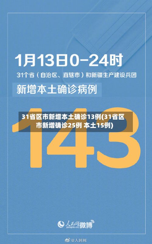 31省区市新增本土确诊13例(31省区市新增确诊25例 本土15例)
