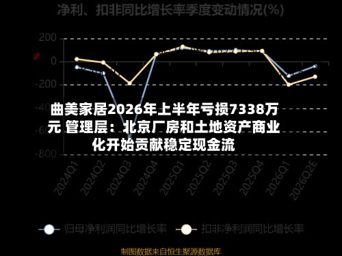 曲美家居2026年上半年亏损7338万元 管理层:北京厂房和土地资产商业化开始贡献稳定现金流