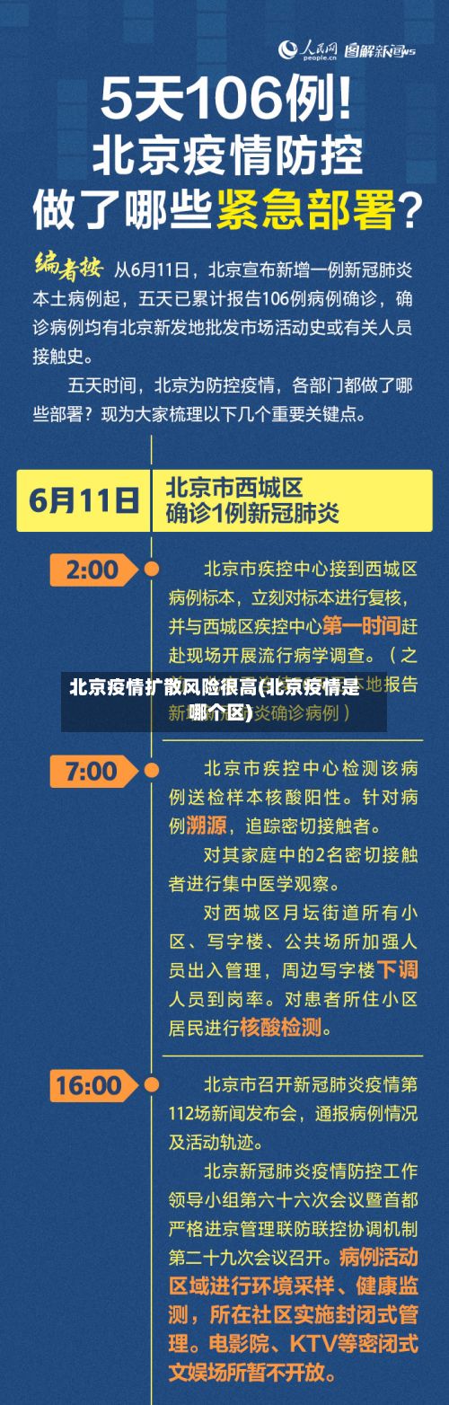 北京疫情扩散风险很高(北京疫情是哪个区)