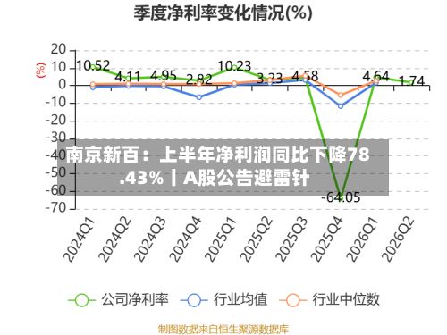 南京新百:上半年净利润同比下降78.43%丨A股公告避雷针