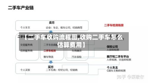 【二手车收购流程图,收购二手车怎么估算费用】