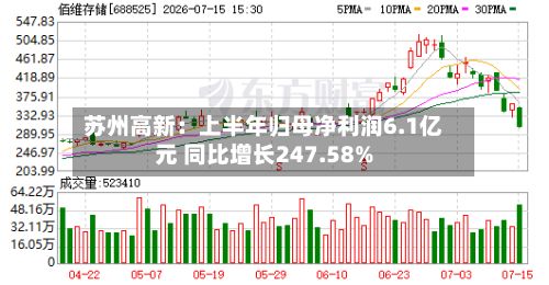 苏州高新:上半年归母净利润6.1亿元 同比增长247.58%-第3张图片