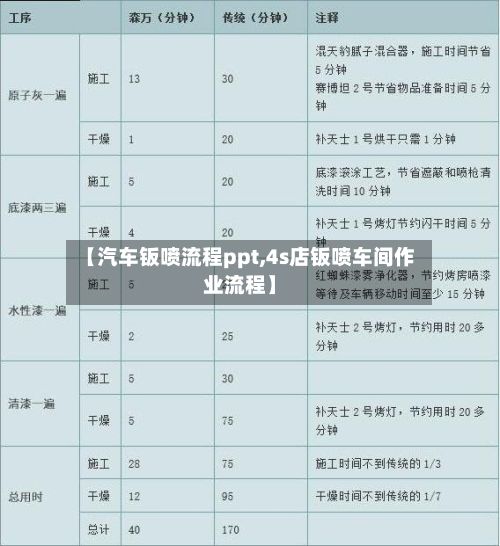 【汽车钣喷流程ppt,4s店钣喷车间作业流程】