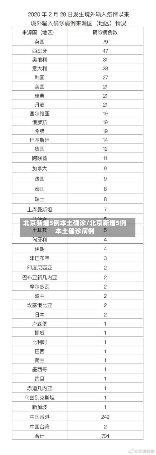 北京新增5例本土确诊/北京新增5例本土确诊病例-第3张图片