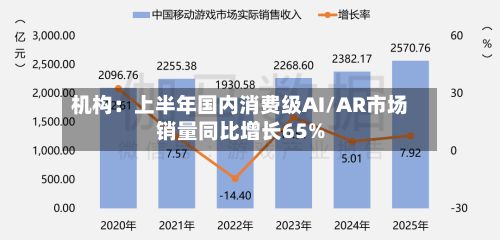 机构：上半年国内消费级AI/AR市场销量同比增长65%