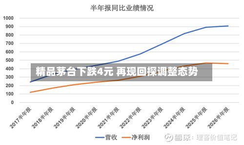 精品茅台下跌4元 再现回探调整态势